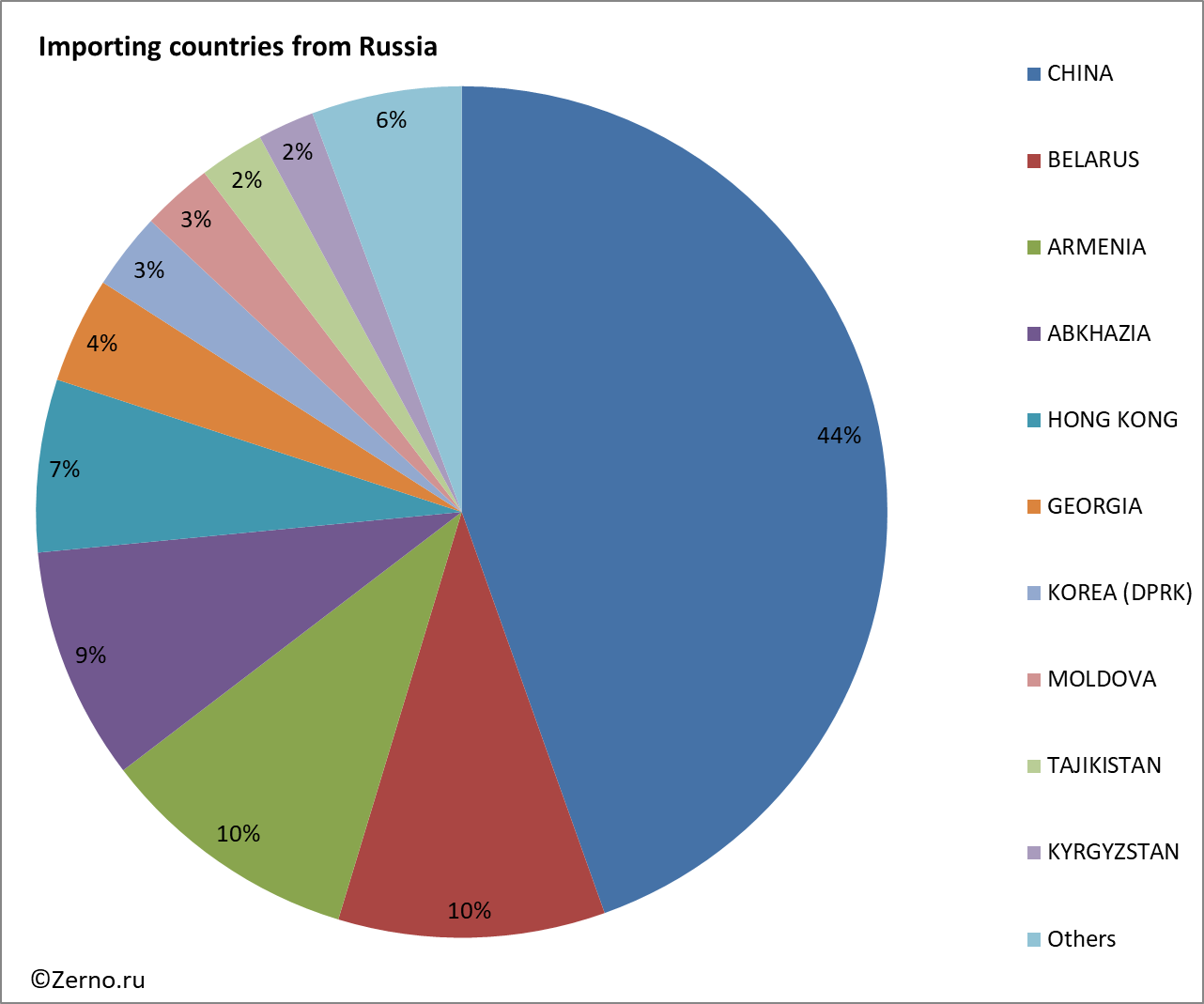 Importing countries from Russia